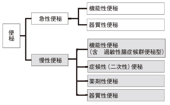 便秘の分類